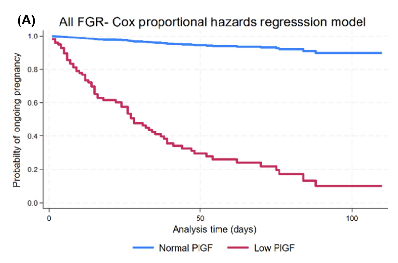 Placental biomarkers such as PlGF are potentially useful to predict preterm birth in both growth-restricted and normally grown fetuses.

obgyn.onlinelibrary.wiley.com/doi/full/10.11…