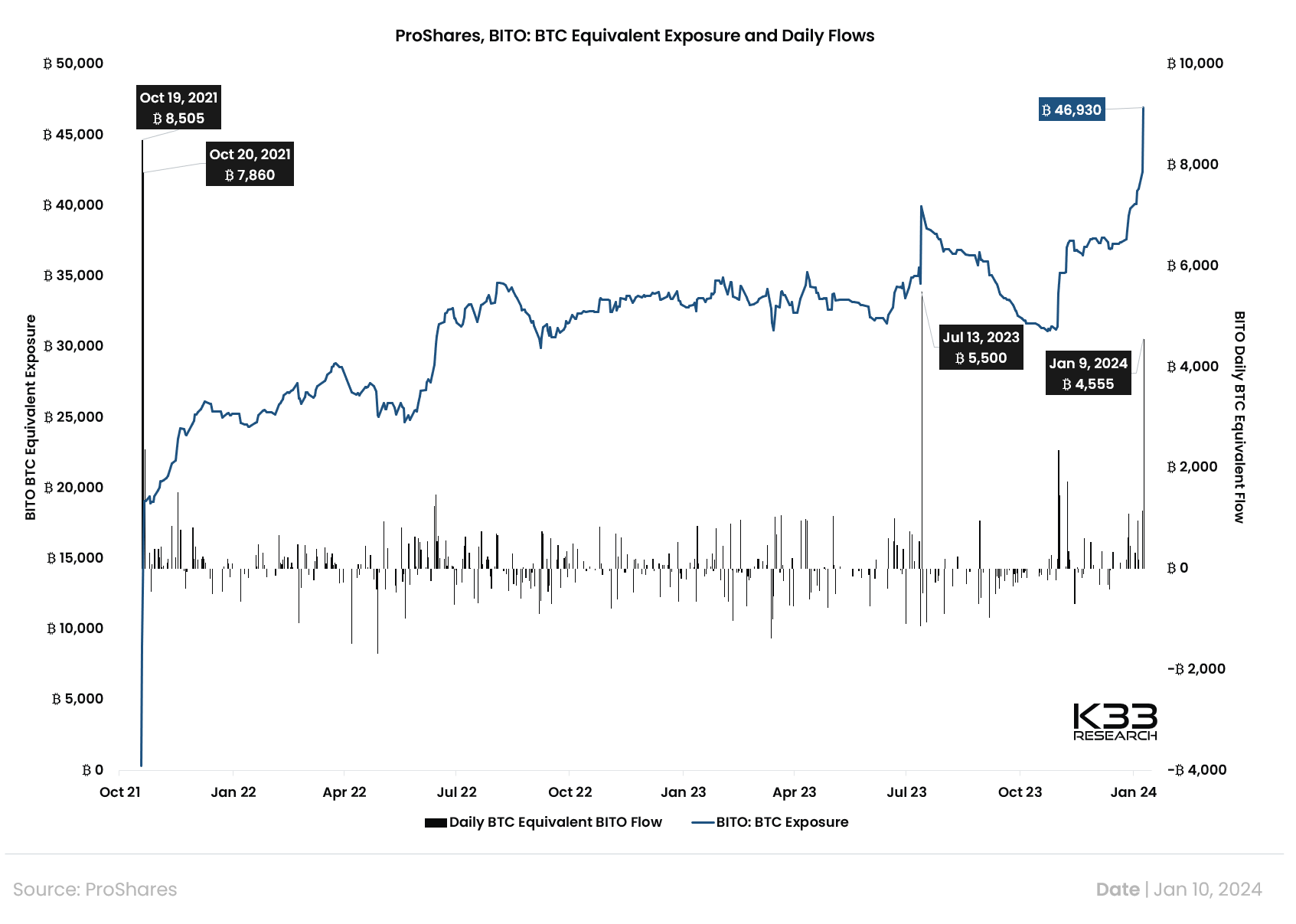 ProShares, BITO: Pendedahan Setara BTC dan Aliran Harian: (Sumber: K33)