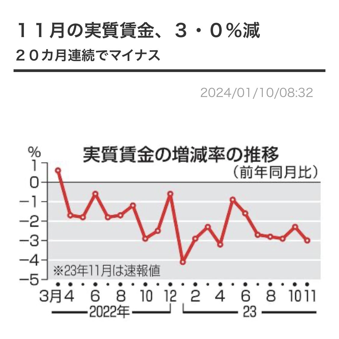 tsukiji14's tweet photo. 20ヶ月連続で実質賃金が減少！！！
それで政治家や国は裏金やら万博みたいな無駄遣いのオンパレード。で、物価上昇と相次ぐ増税！
我々自営業者に至っては売上は大して変わらないのに経費やら人件費の高騰で、この数字どころの騒ぎじゃない。

ふざけんなー！　殺す気かー！
税金下げろコラー！！ https://t.co/lgY2blqcNw