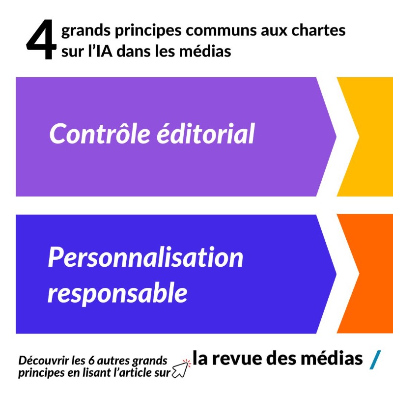 INA_RevueMedias's tweet photo. 🤖 Comment saisir les opportunités de l'intelligence artificielle sans détériorer la déontologie des journalistes et la confiance du public ? @Le_Figaro, @le_Parisien, @LesEchos... De nombreuses rédactions publient des chartes pour expliquer leurs positions éditoriales sur l’IA.