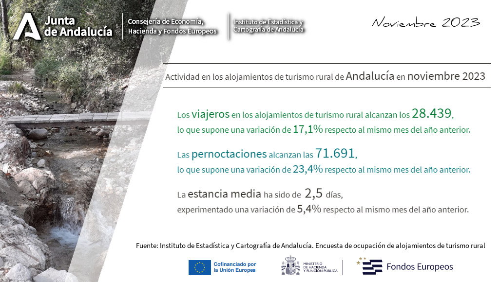 @AndaluciaJunta @ServiciosAND @EconoHaciendAND @andalucianet @andalucialab @turismorural @escapadarural @encantorural @destinorural El turismo rural de Andalucía acogió a 28.439 viajeros en noviembre de 2023, un 17,1% más que el año anterior

Las pernoctaciones crecieron un 23,4%

La estancia media fue de 2,5 días

juntadeandalucia.es/institutodeest…