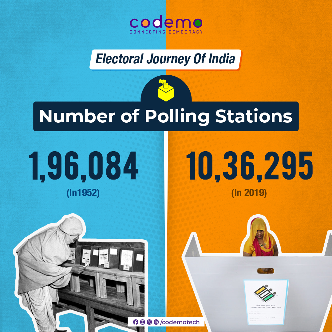 codemotech's tweet photo. With growing time, the number of polling stations in the country too have gone up considerably. This is a good indication of how many voters have come forward to vote in the years since independence.
.
.
Source: ECI Website  

#Elections #Facts https://t.co/WshgxDoWYG