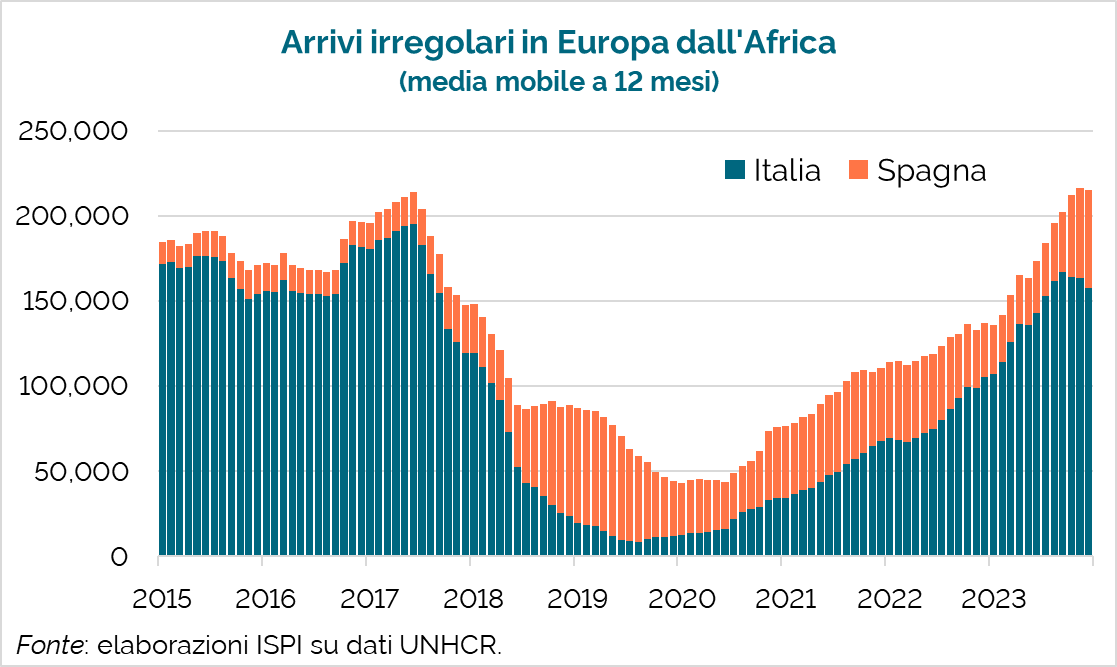 emmevilla's tweet photo. ⛔️🇪🇺 Penso che in pochi se ne siano accorti, ma gli arrivi irregolari di migranti dall'Africa nel 2023 sono stati i più alti di sempre.

Anche così, si è trattato dello 0,05% della popolazione europea, e dello 0,19% della popolazione di Italia e Spagna. https://t.co/434a1WCBYD