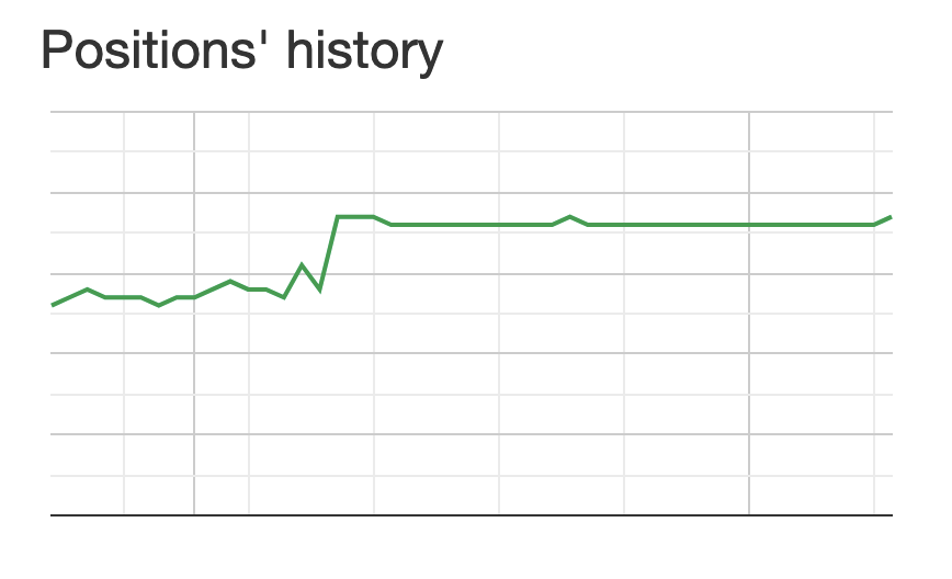 LinkLifting's tweet photo. 🚀 Elevating Law Firms to New Heights! At https://t.co/15m1vI0FGF, we're excited  to showcase our latest success: a law website soaring in the SERPs! 🌟 Check KW ranking a  $1200/month budget. Our on-site optimization expert is fine-tuning the site. #linkbuilding https://t.co/bFPu7Upu8m