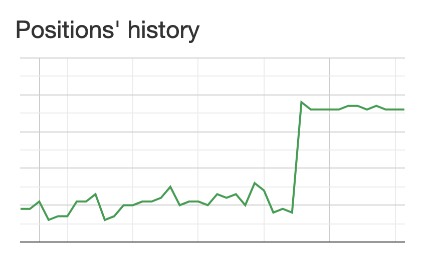 LinkLifting's tweet photo. 🚀 Elevating Law Firms to New Heights! At https://t.co/15m1vI0FGF, we're excited  to showcase our latest success: a law website soaring in the SERPs! 🌟 Check KW ranking a  $1200/month budget. Our on-site optimization expert is fine-tuning the site. #linkbuilding https://t.co/bFPu7Upu8m