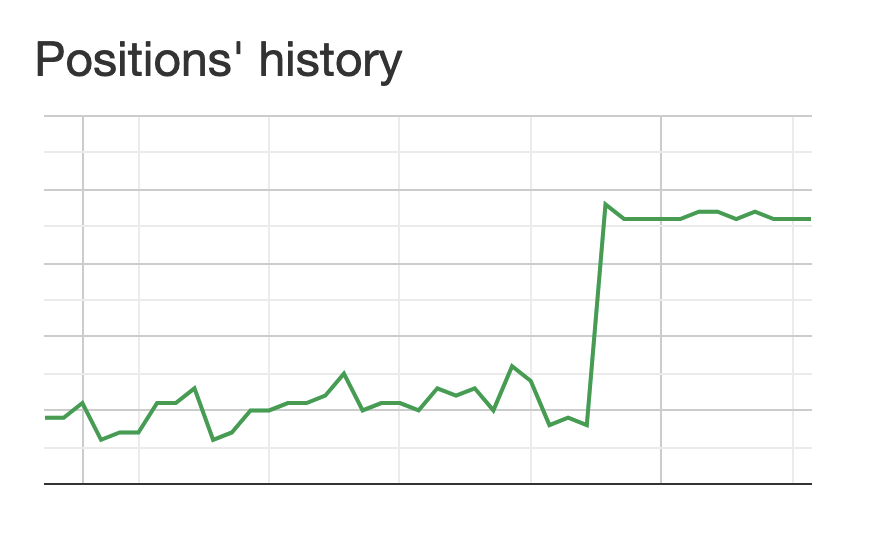 LinkLifting's tweet photo. 🚀 Elevating Law Firms to New Heights! At https://t.co/15m1vI0FGF, we're excited  to showcase our latest success: a law website soaring in the SERPs! 🌟 Check KW ranking a  $1200/month budget. Our on-site optimization expert is fine-tuning the site. #linkbuilding https://t.co/bFPu7Upu8m