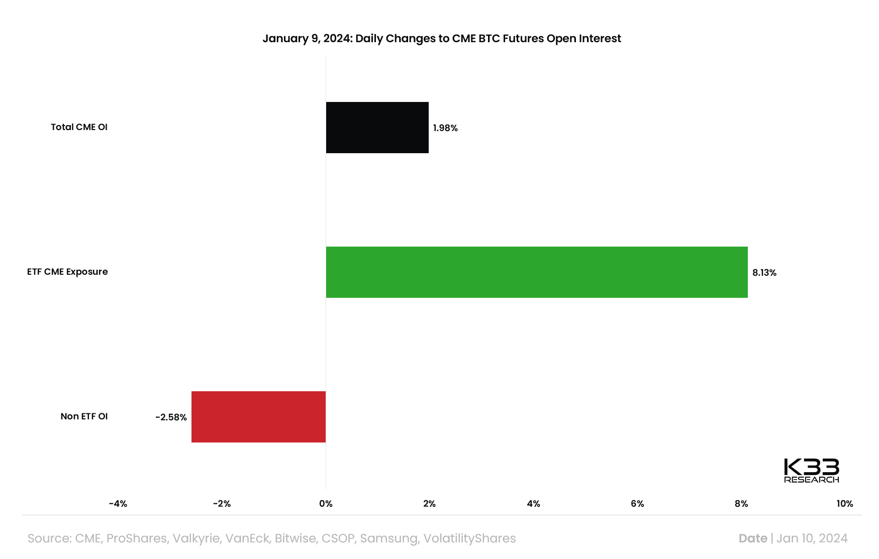 Daily Changes to CME BTC Futures Open Interest: (Source: K33 Research)