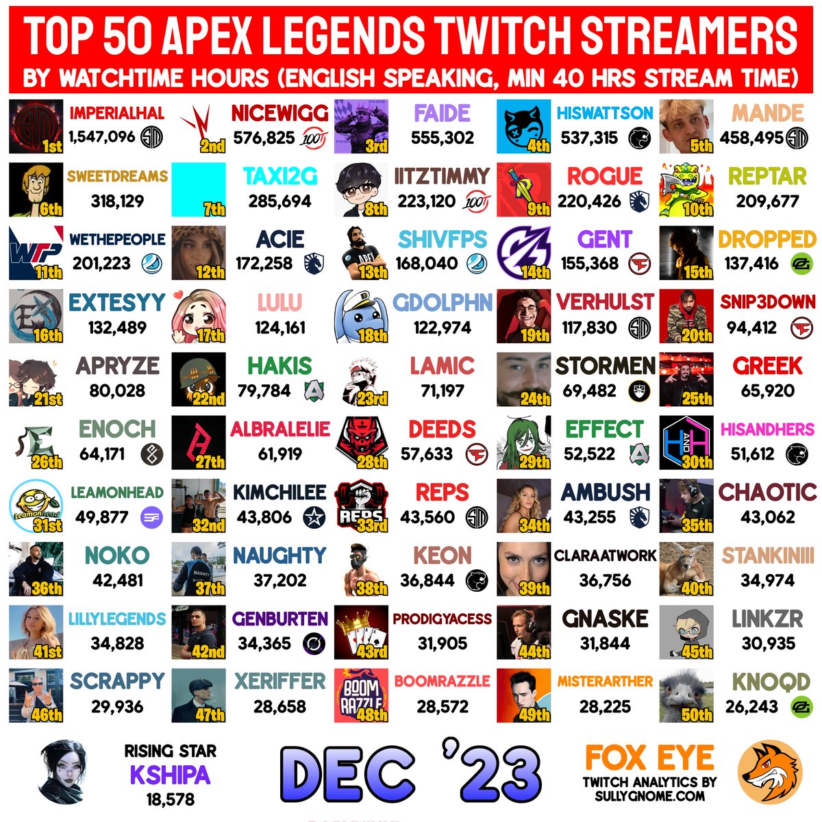 FoxEyeFN's tweet photo. Top 50 Apex Legends Twitch Streamers of December 2023 https://t.co/jWjb3JEVso
