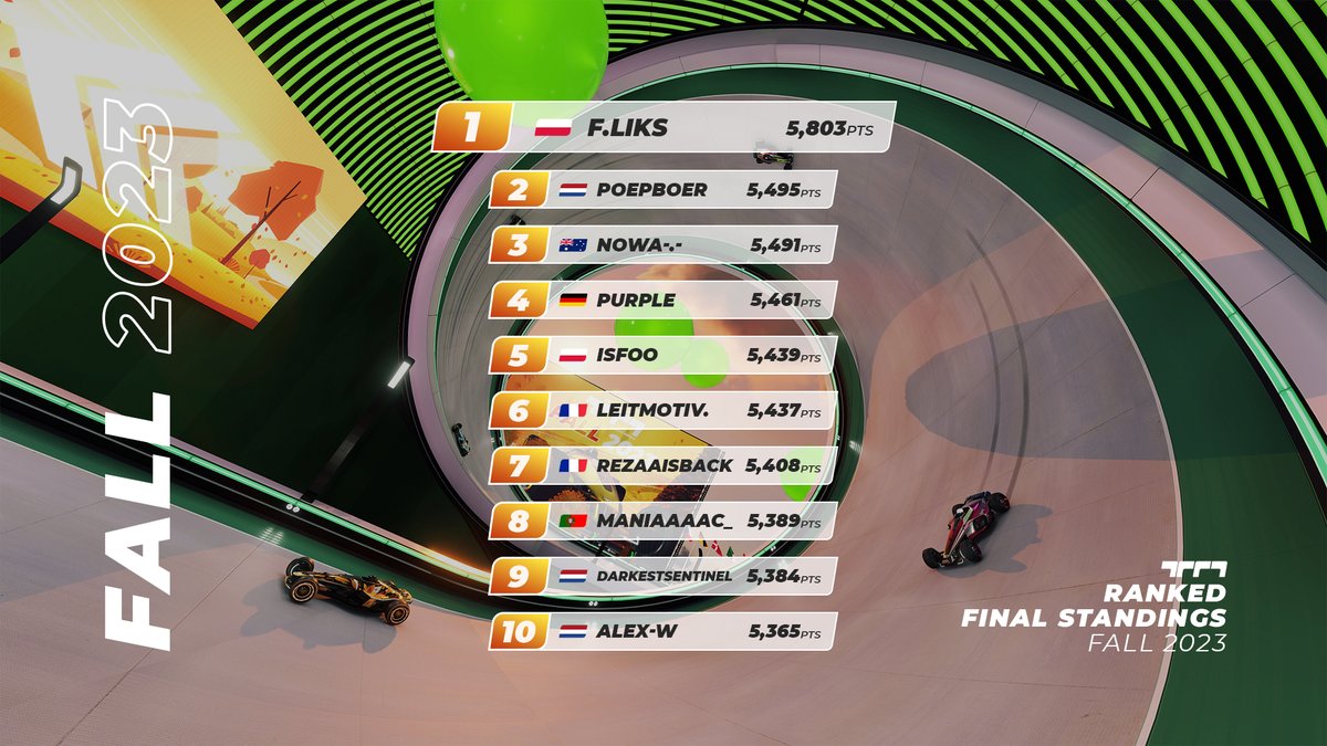 Congratulations <a href="/dabidibam/">Fliks</a> for finishing first in the Ranked Final Standings for Fall 2023! 🏆