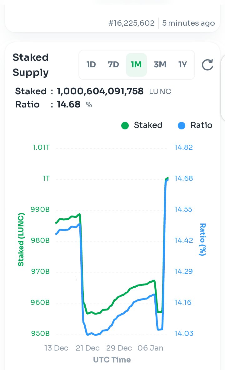 #LUNC Staking update 🔐🔐🔐🔐

Stake your all $LUNC 🔐🔐🔐🔐🔐