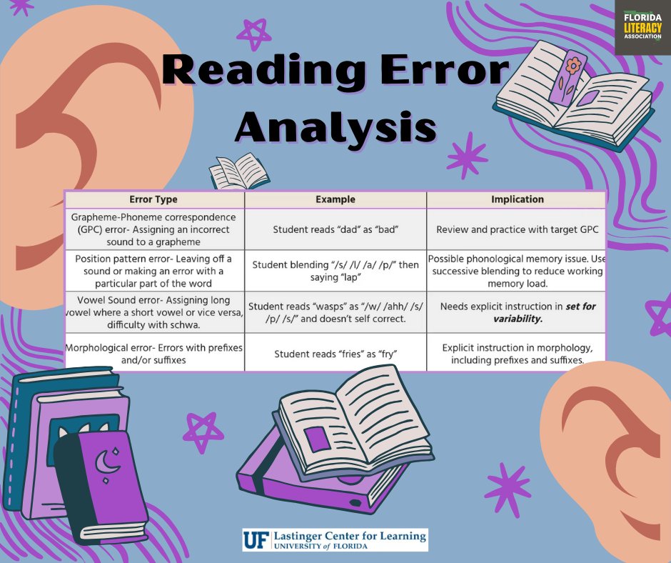 We should always be listening to our students read aloud and attune our ears to the types of errors they're making. This should guide our instruction. 

Check out some of the ways we can listen to our students as aligned to the Science of Reading. #literacy #scienceofreading