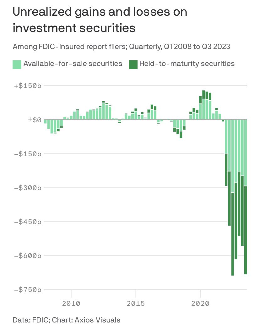 JamesMelville's tweet image. Banks in the United States had $684 billion of unrealised losses in the third quarter of 2023. You cannot ever sustain a gigantic Ponzi scheme. It eventually unravels. The global fiat monetary system is built on an enormous house of cards of debt.