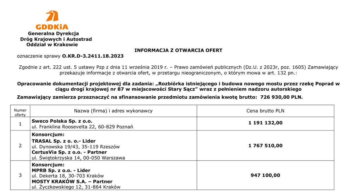 GDDKiA_Krakow's tweet photo. Otworzyliśmy oferty w przetargu🗃️
3 firmy chcą zaprojektować nowy most nad #Poprad na #DK87🌉
Stary most z 1964 r. jest już dość wysłużony.
Inwestycję planujemy na lata 2025-2027. W czasie budowy powstanie most tymczasowy między #NowySącz a #StarySącz🏗️
@GDDKiA @MI_GOV_PL https://t.co/DV9YDDbthX