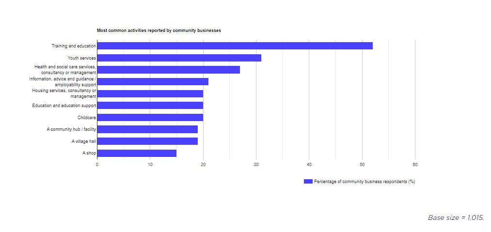 Training and education + advice, guidance and employability support two of the most common activities reported by community business. 

Source: @peoplesbiz Community Business Market Report 2022: powertochange.org.uk/impact/market-…