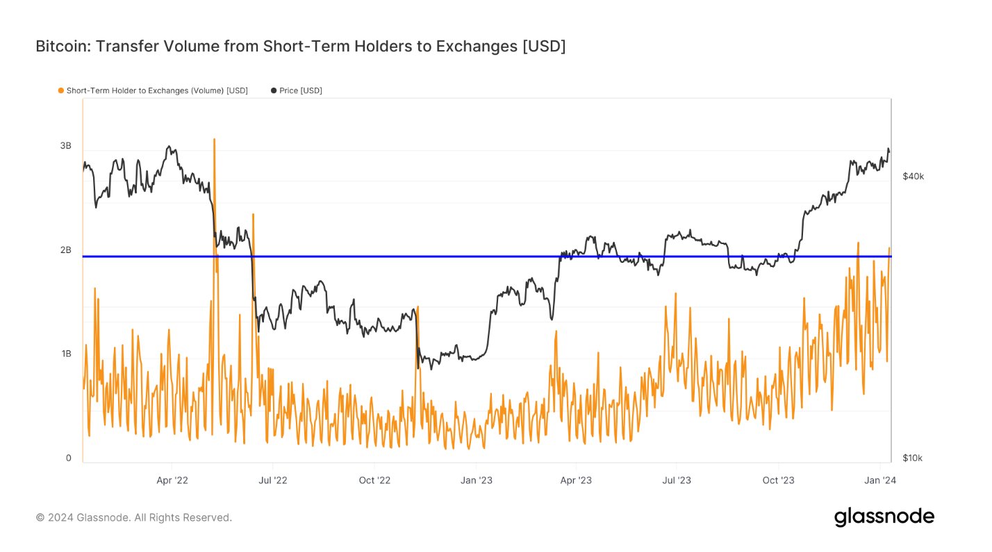 Bitcoin STH Exchange Inflows