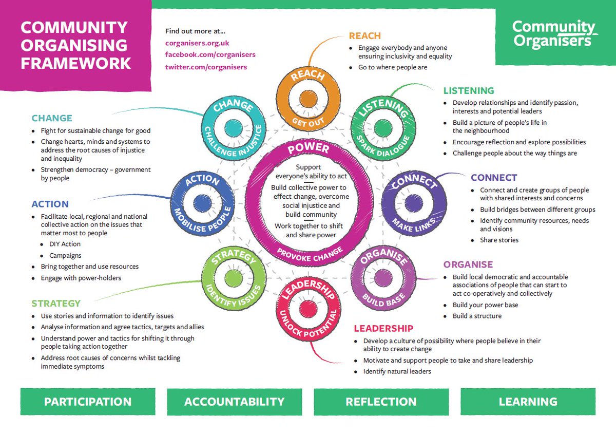 🌟 Did you know? 🌟 Community Together CIC is proud to be among 15 Social Hubs across the UK committed to the Social Action Hub Framework & Principles of Practice. Collaborating with our friends at Community Organisers , we’re strengthening our dedication to community