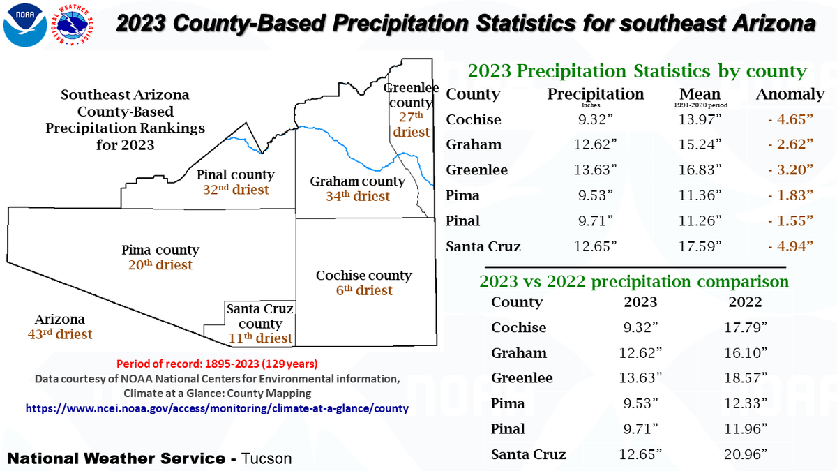 <a href="/NOAANCEI/">NOAA NCEI</a> posted temperature/precipitation data for 2023 yesterday. For SE Arizona, 2023 was warmer &amp; drier than normal. Both Cochise &amp; Santa Cruz county was up to 5" below normal w/historical rankings since 1894 coming in at 6th driest (Cochise) &amp; 11th driest (Santa Cruz). #azwx