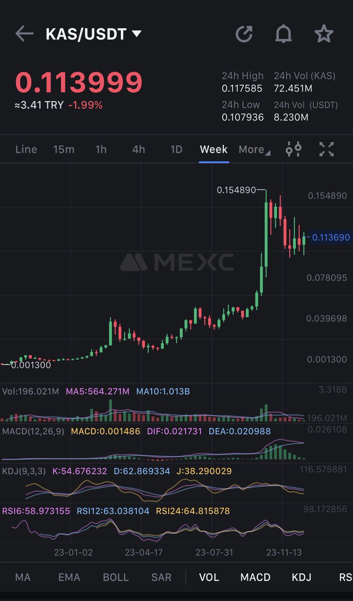 CryptosDawn's tweet photo. #kaspa #kas Looking at the chart guys. u don’t need to be an expert on TA. Tell me what you see… What’s next?… @KaspaCurrency 

🚀💃🕺🏻 https://t.co/ZFqwDa5vnq