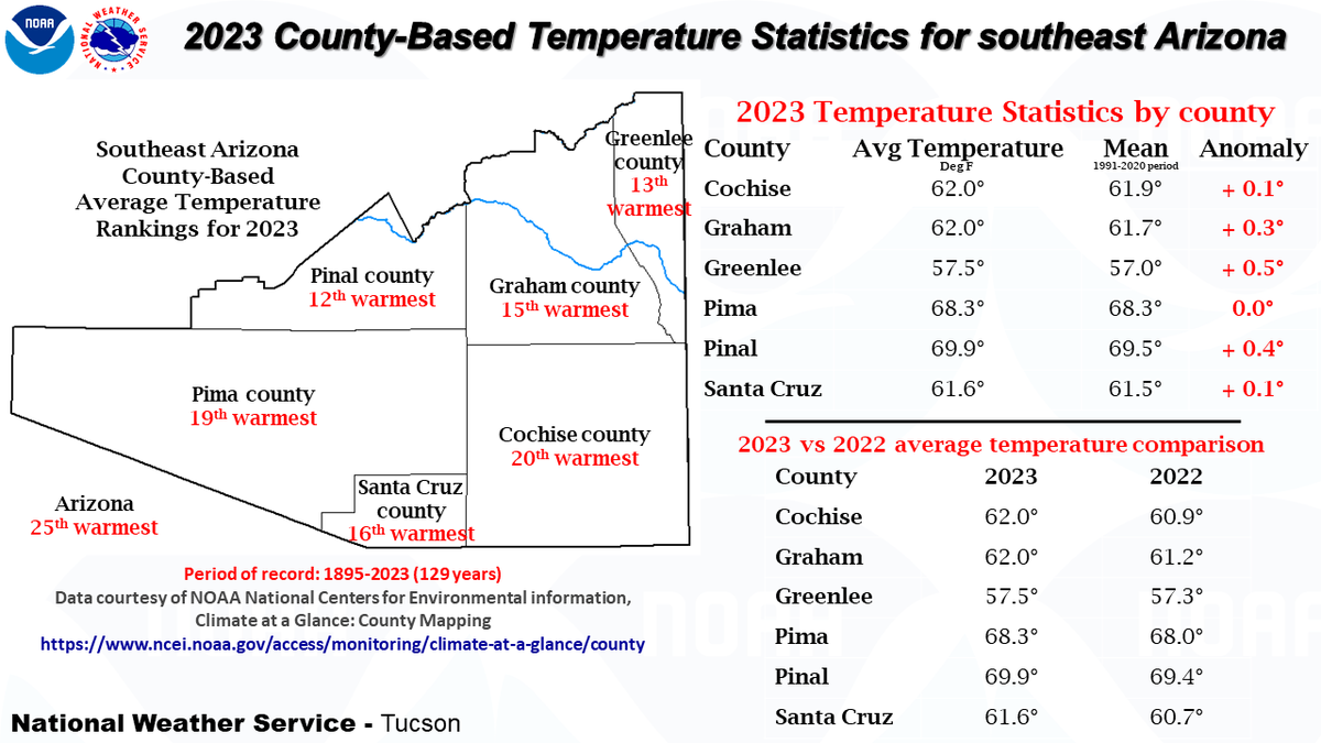 NWSTucson's tweet photo. @NOAANCEI posted temperature/precipitation data for 2023 yesterday. For SE Arizona, 2023 was warmer &amp; drier than normal. Both Cochise &amp; Santa Cruz county was up to 5" below normal w/historical rankings since 1894 coming in at 6th driest (Cochise) &amp; 11th driest (Santa Cruz). #azwx https://t.co/0SAeHj7SCF