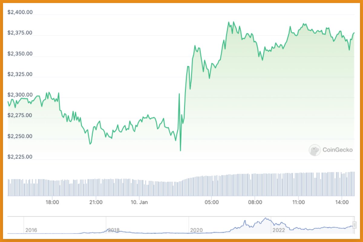 LarkDavis's tweet photo. Interesting thing to notice:

When the ETF approval fake news happened, $BTC started dumping, while $ETH surged 7%.

Will this happen again when the ETF will actually get approved? https://t.co/ihUUyuI84s