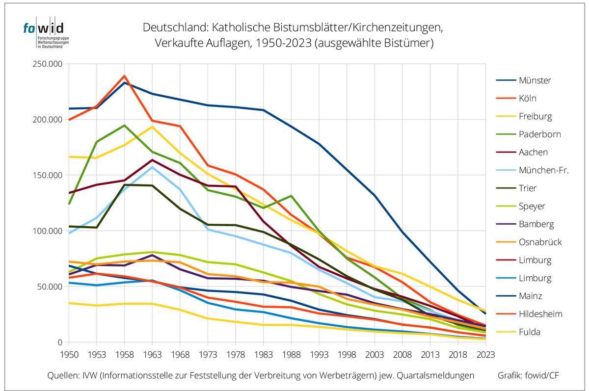 Bistumszeitungen 1950-2023
Von 2,1 Mio. verkauften Exemplaren (1963) der Bistumszeitungen sind sie (2023) bei 227.000 Exemplaren angekommen, ein Rückgang um rund 90 Prozent. Dieser Trend ist beharrlich und gleichbleibend: die Verkaufszahlen sinken. fowid.de/meldung/bistum…
