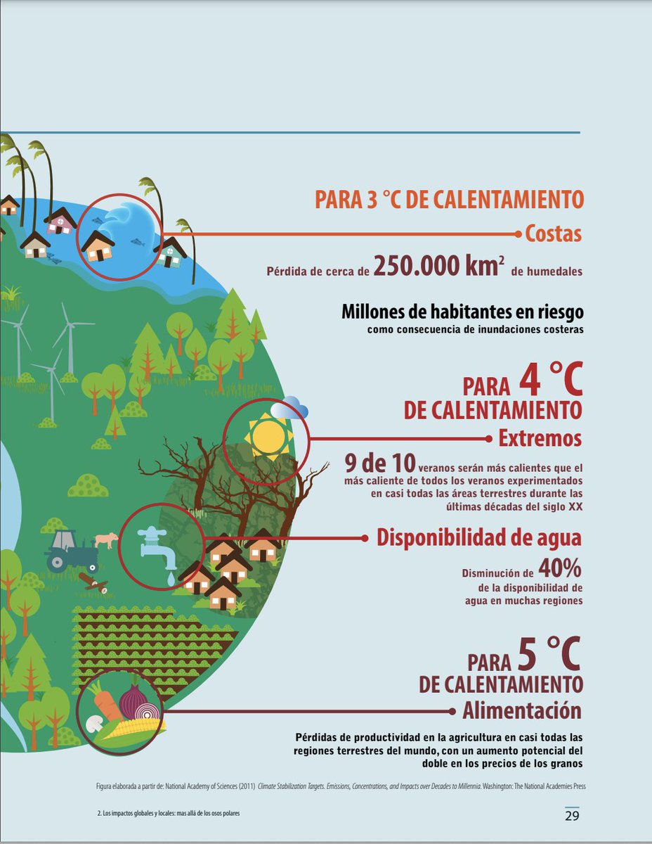 FNAmbiental's tweet photo. Fig. 5 | Posibles impactos como consecuencia del calentamiento global, en diferentes niveles de temperatura 🌡️🥵🌏
¿QUÉ IMPACTOS PUEDEN ESPERARSE?

- Tomado del libro #CambioClimático: lo que está en juego (2015) Págs. 28-29
@theNASEM @theNASciences ⬇️⬇️
https://t.co/1HwrsiTNiK https://t.co/FEZusy46Lz