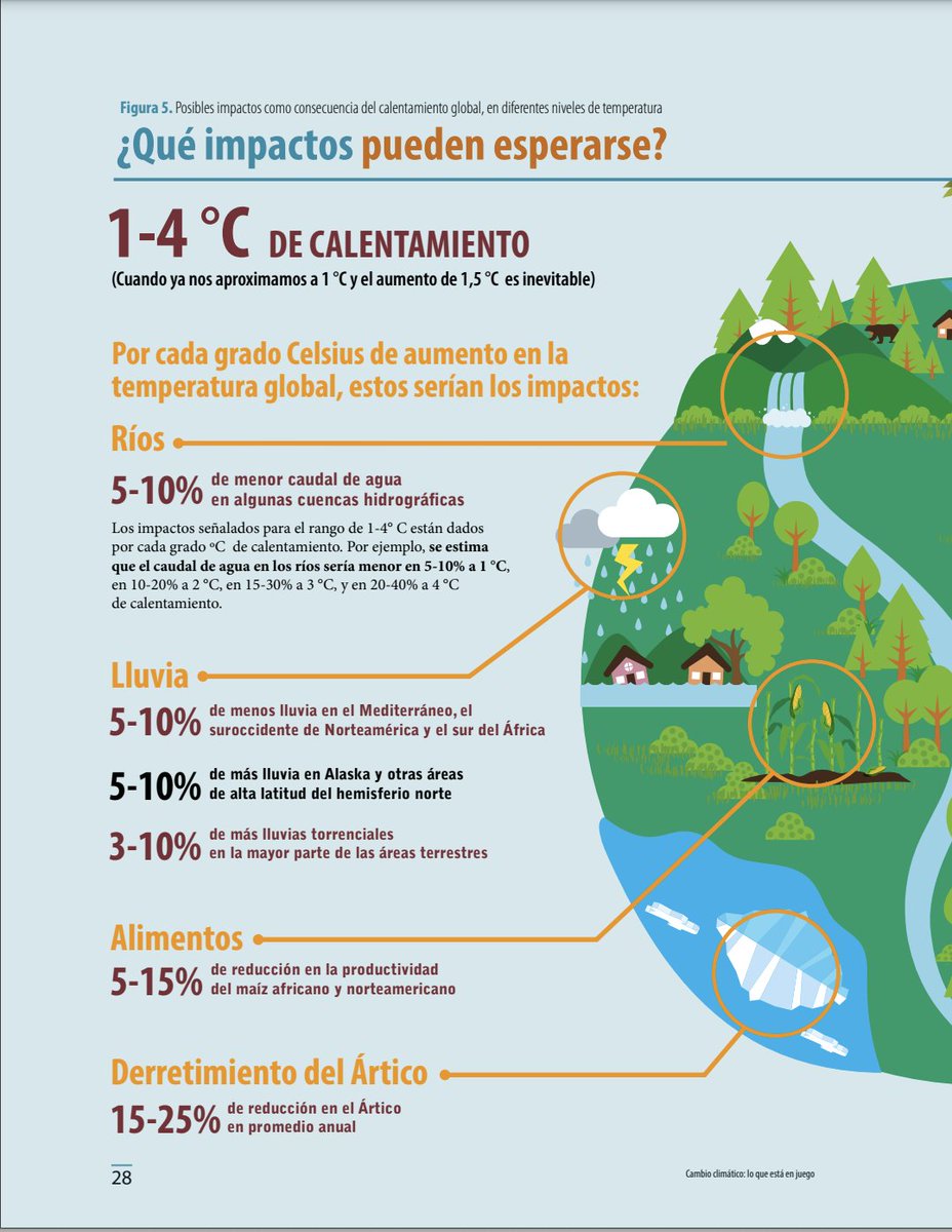 FNAmbiental's tweet photo. Fig. 5 | Posibles impactos como consecuencia del calentamiento global, en diferentes niveles de temperatura 🌡️🥵🌏
¿QUÉ IMPACTOS PUEDEN ESPERARSE?

- Tomado del libro #CambioClimático: lo que está en juego (2015) Págs. 28-29
@theNASEM @theNASciences ⬇️⬇️
https://t.co/1HwrsiTNiK https://t.co/FEZusy46Lz