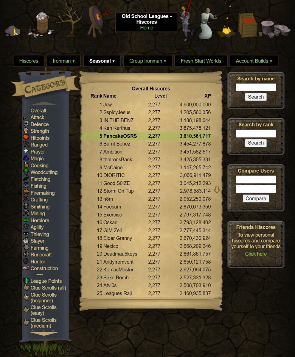 I am not the best Old School RuneScape player, and I have fulltime work, but I still achieved top 5 overall level in a seasonal gamemode.

secure.runescape.com/m=hiscore_olds…