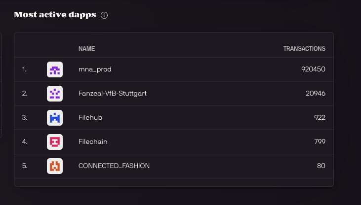 Chromia's tweet photo. Chromia's #appnet is looking good!

💪 Almost 1M txs processed 
🕹️ ALL game logic and data on-chain
⚽️ Big, real-world partnerships
👉 Powered by $CHR

Appnet is just the appetizer. #Mainnet is the main course 🍽️ https://t.co/MBfiJgsCrC