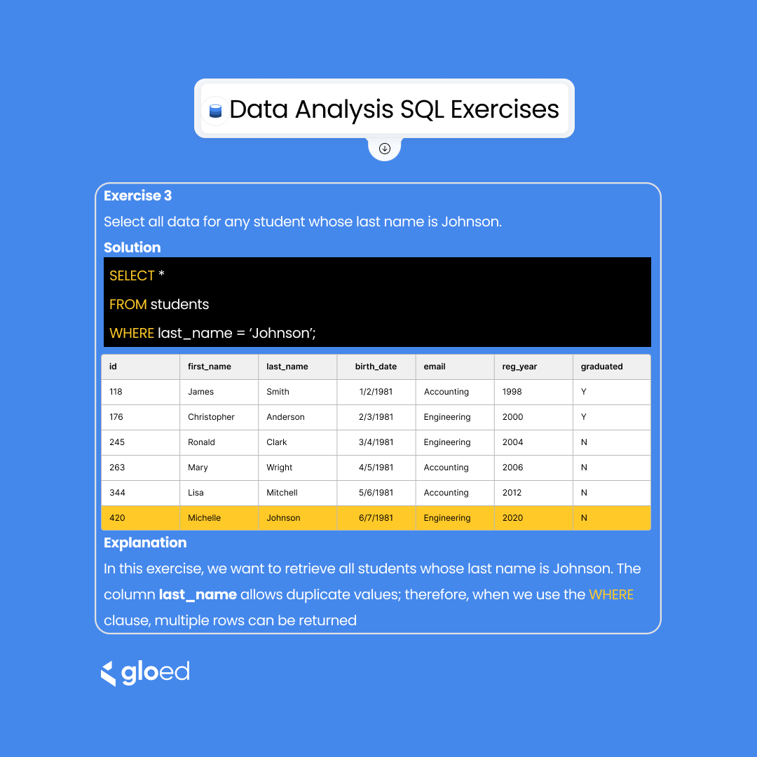 gloed_co's tweet photo. Sharpen your SQL skills one query at a time, as we delve into the fundamentals of SQL with this code snippet.
#LearnSQL #SQLMastery #QueryWithConfidence #CodeGoals #DataSkills #DataDrivenSuccess #TechEd https://t.co/uoTajmLl0w