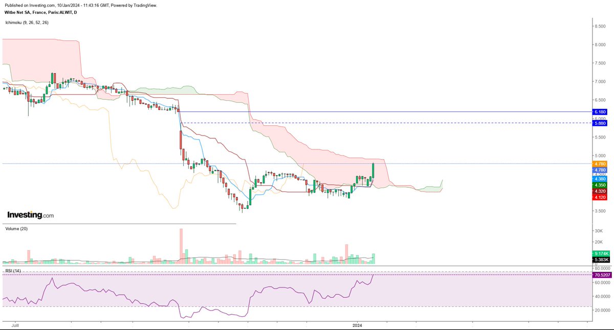 LiveToTrade33's tweet photo. $alwit #witbe
Break des 7.50 euros direction le gap 🧐 https://t.co/rfIqFOFthy