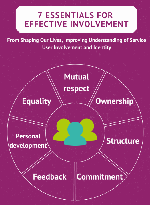 Seven essentials for effective #involvement from @Solnetwork1 #socialwork shapingourlives.org.uk/2023/11/23/sev…