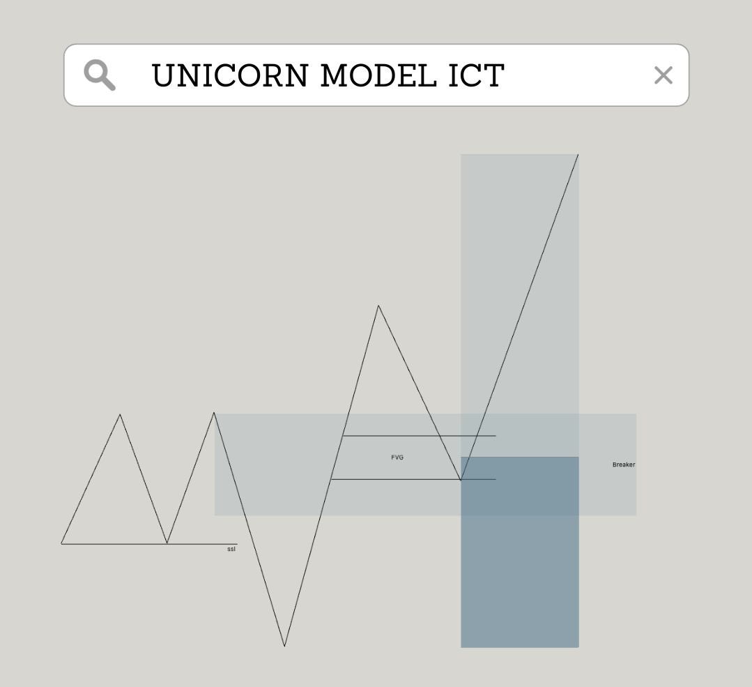 Forextrader7861's tweet image. [ ICT Unicorn Model ] 📚

One of the best trading models ever.

#InnerCircleTrader
#ICTTrading
#ICTMethod
#SmartMoneyConcept
#ICTTraders
#MarketManipulation
#TradingWisdom
#OrderBlockTrading
#RetailvsInstitutional
#MarketSentiment
#MarketStructure
#MarketProfile