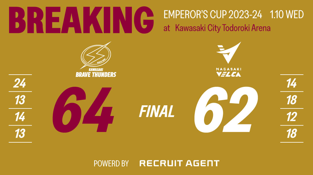 brave_thunders's tweet photo. 🏀#試合速報 powered by #リクルートエージェント🏀
2024/1/10(水)
第99回 #天皇杯
クォーターファイナル

試合終了
64 #川崎ブレイブサンダース
62 #長崎ヴェルカ

残り1秒で逆転し勝利‼️
準決勝進出⚡️

ボックススコア
https://t.co/4tnC323e1Q
#Bリーグ #All_In https://t.co/I6AveCziB0