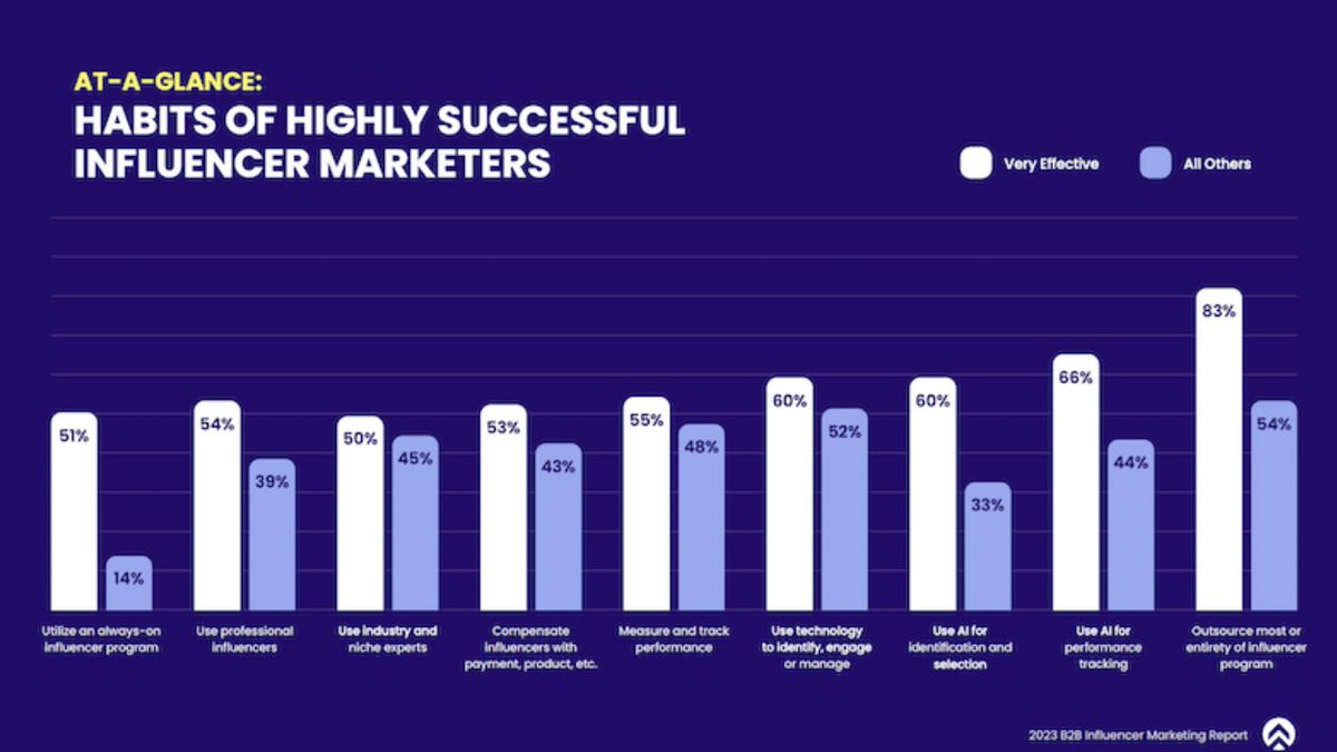 What Makes B2B Influencer Marketing Programs Successful @MarketingProfs marketingprofs.com/charts/2023/50… #falconedesign #b2b #b2binfluencer #marketingtips #digitalmarketing