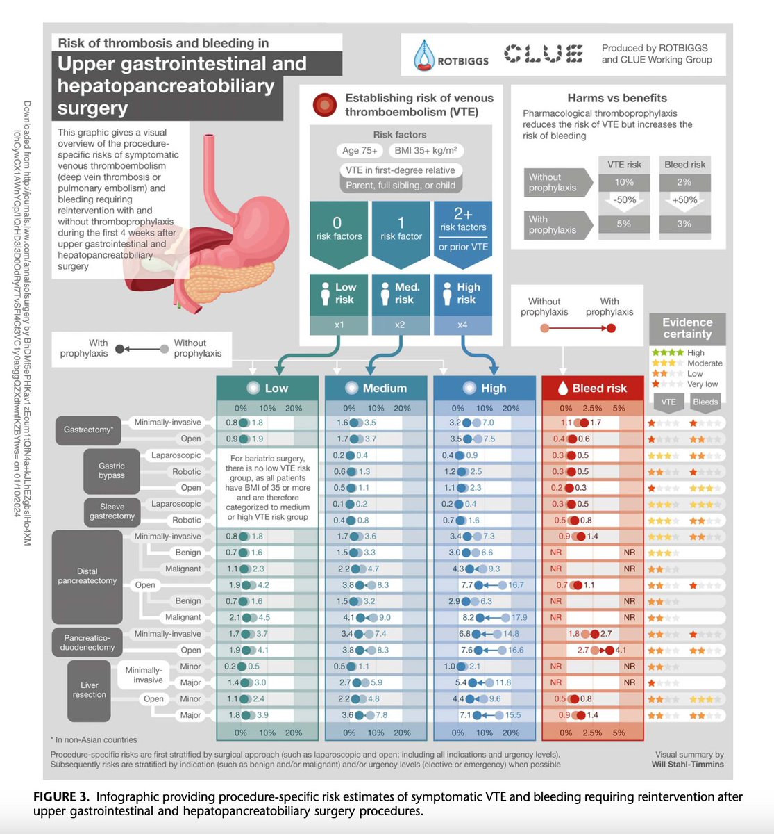🔥 @AnnalsofSurgery today published the final  version of general abdominal, #colorectal, #HPB & upper-GI surgery results of #ROTBIGGS project that provides procedure specific risks of #VTE & #bleeding

journals.lww.com/annalsofsurger…

🌟 Includes infographics to guide practice 
 
#EBM