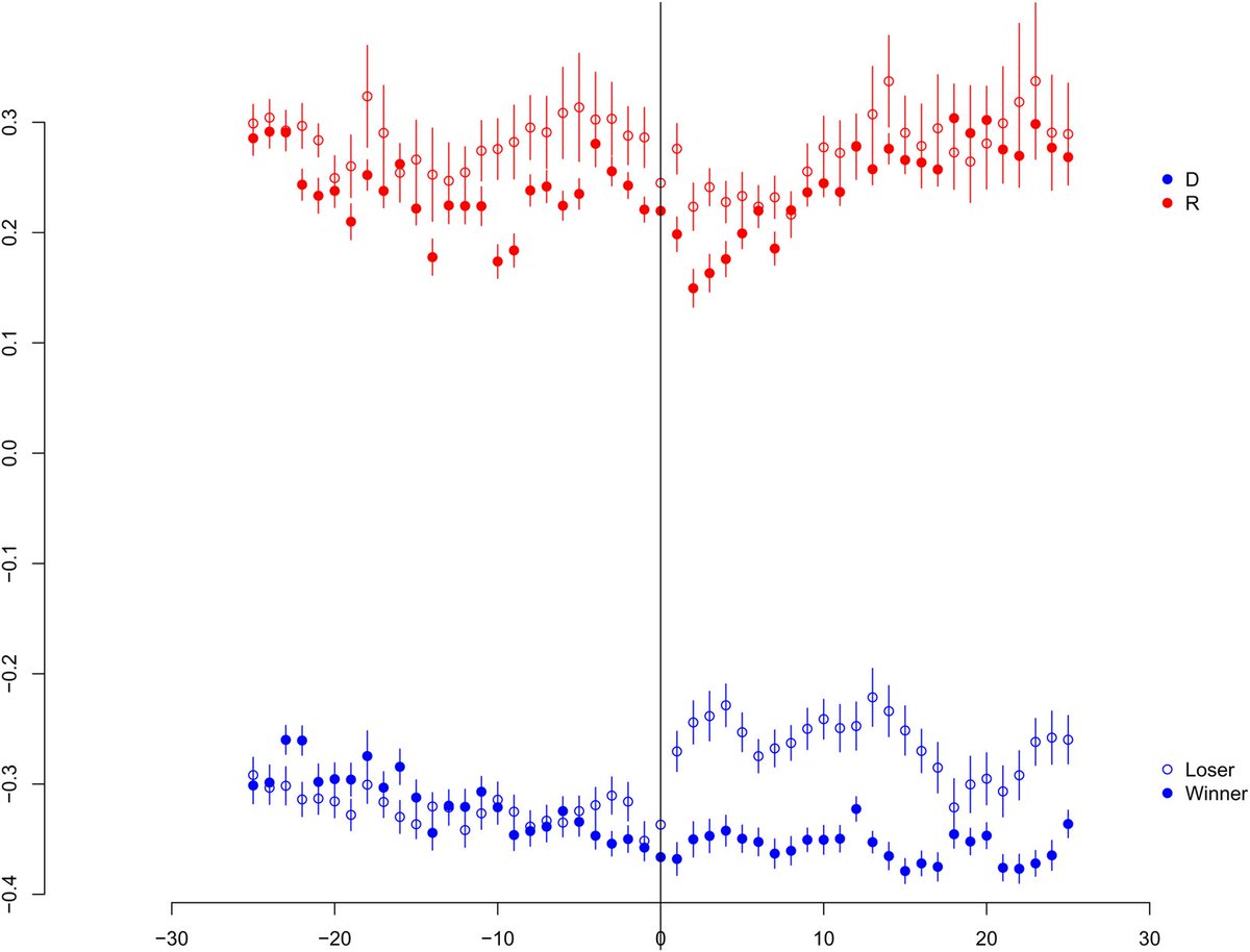 🎉New (open access) publication in @PSRMJournal with @marius_saeltzer 🎉 We show that Democratic candidates communicate more liberal positions in contested congressional primaries & moderate if they lose the nomination. Republicans don't do this! doi.org/10.1017/psrm.2…