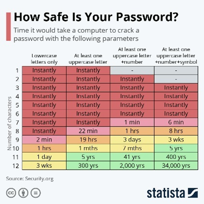 Are you unsure if your password is actually safe?

This helpful tool by @securitydotorg  can help you see how easy it is for your password to be cracked by a computer.

Before setting new passwords, take a look at this to make sure you are staying cyber safe.

#TechTipThursday