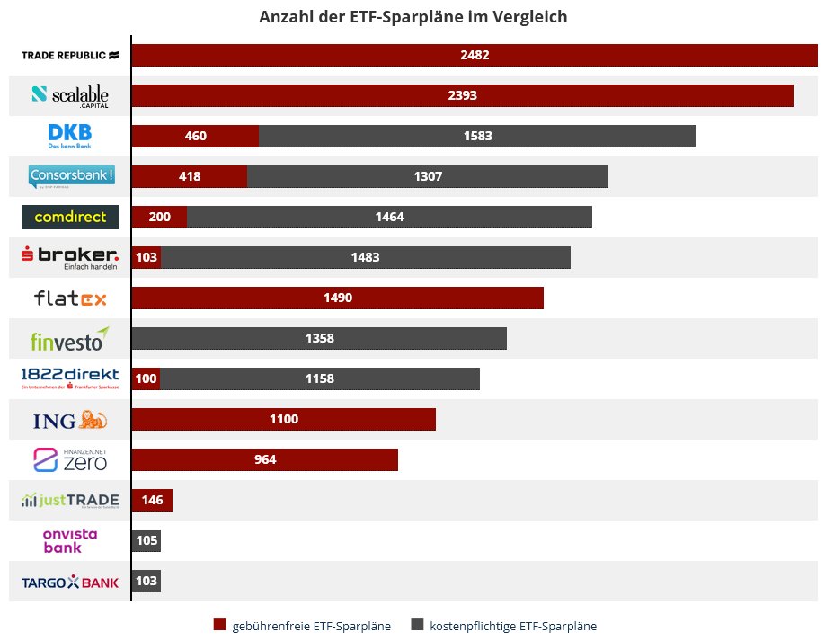 franke_media's tweet photo. Die @DKB_de hat ihr Angebot an ETF-Sparplänen erweitert und bietet nun insgesamt 1.583 ETFs per Sparplan an, davon 460 gebührenfrei: https://t.co/D0KebQLdce

#ETFs #etfsparplan #sparplan #boerse #geldanlage https://t.co/uLzTlWzUAi