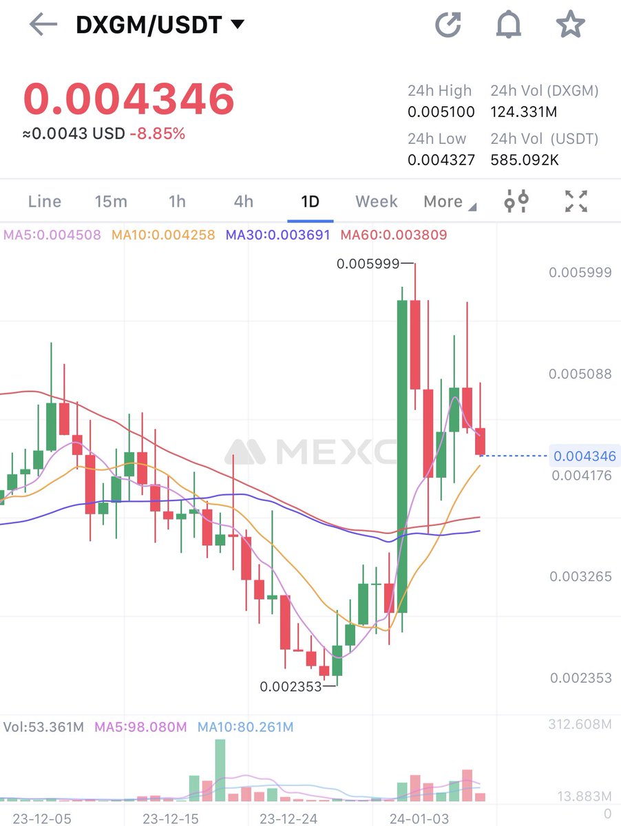 alanrog3's tweet photo. Am really bullish on the daily chart o $DXGM had a great run and the normal healthy correction and the next leg up is incoming IMO @DexGame_io check it out peoples. #GameFi will be huge coming bull 🤝🔥🚀 https://t.co/xryBFfFob7
