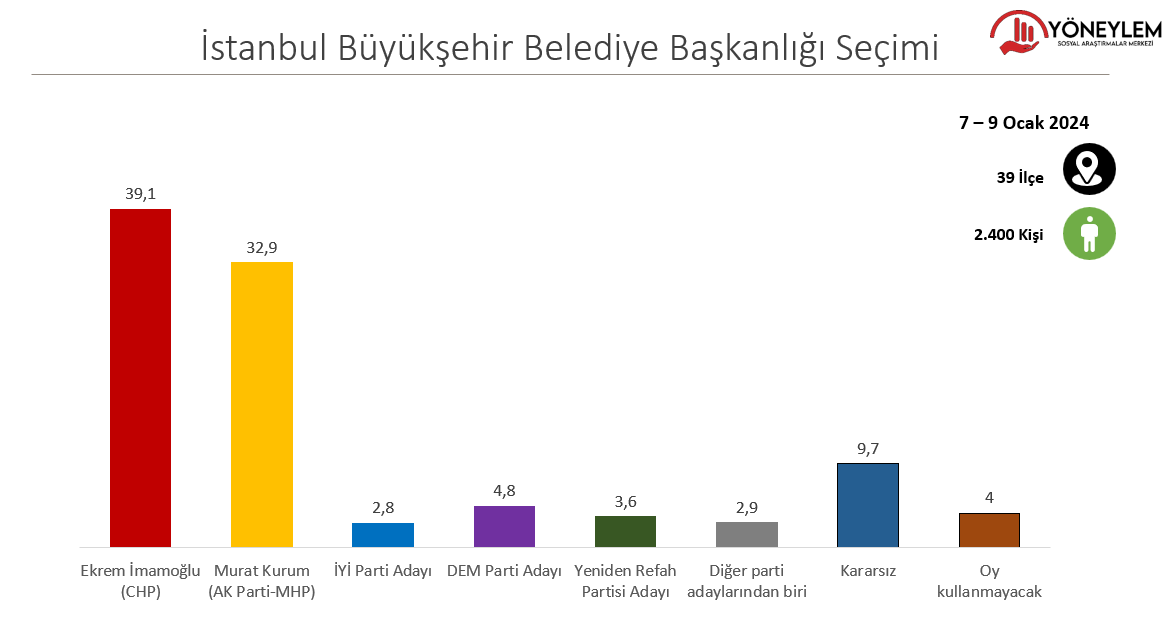 Seçmenlerin İstanbul Büyükşehir Belediye Başkanlığı Aday Tercihleri (Kararsızlar ve oy kullanmayacaklar oransal olarak dağıtılmadan) (Yöneylem Araştırma, 7-9 Ocak 2024, CATI, 2400 görüşme, 39 ilçe, % 95 güven aralığı, +/-2 hata payı, özkaynak finansmanı)