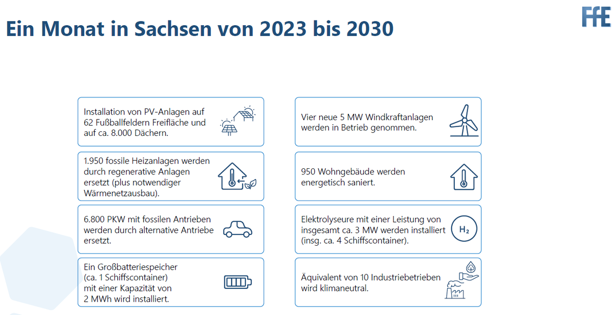 gerbsen's tweet photo. 2/8
Das ergibt die von @SaxGruen in Auftrag gegebene @FfE_Muenchen-Studie, die ich heute gemeinsam mit @Serafin_vonRoon vorgestellt habe: https://t.co/s5QWSmsbwM https://t.co/wDV7vnz3br
