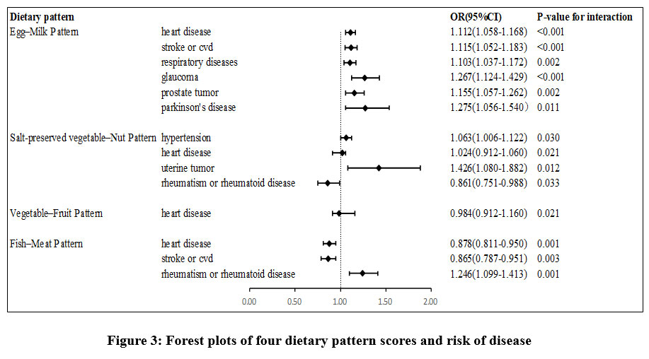 crnfsjournal's tweet photo. https://t.co/xK37faw8Am - Read the Article here Dietary Patterns and Common Diseases in Chinese Elderly: Exploring Associations and Providing Guidance for Personalized Interventions #China #CommonDiseases #DietaryPattern #TheElderly #Nutrition #FoodSciences #foodprocessing https://t.co/KDJte8QcVx