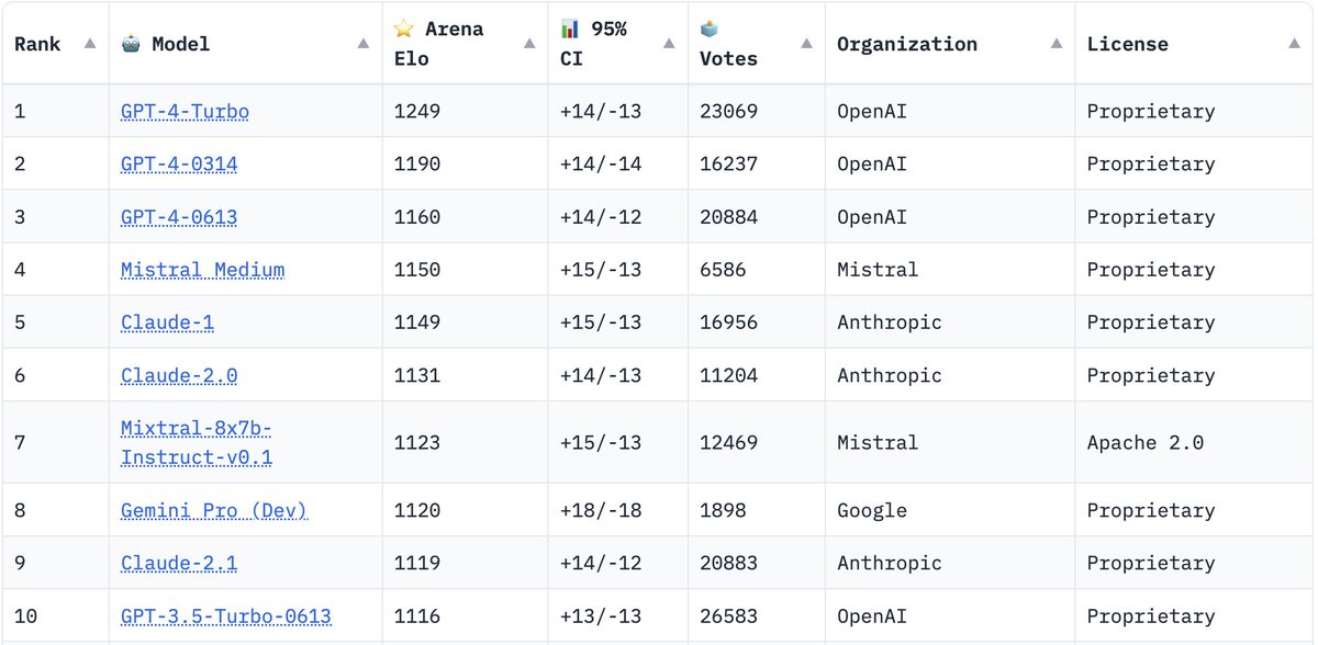 [Arena] Exciting update! Mistral Medium has gathered 6000+ votes and is showing remarkable performance, reaching the level of Claude. Congrats @MistralAI! We have also revamped our leaderboard with more Arena stats (votes, CI). Let us know any thoughts :) Leaderboard