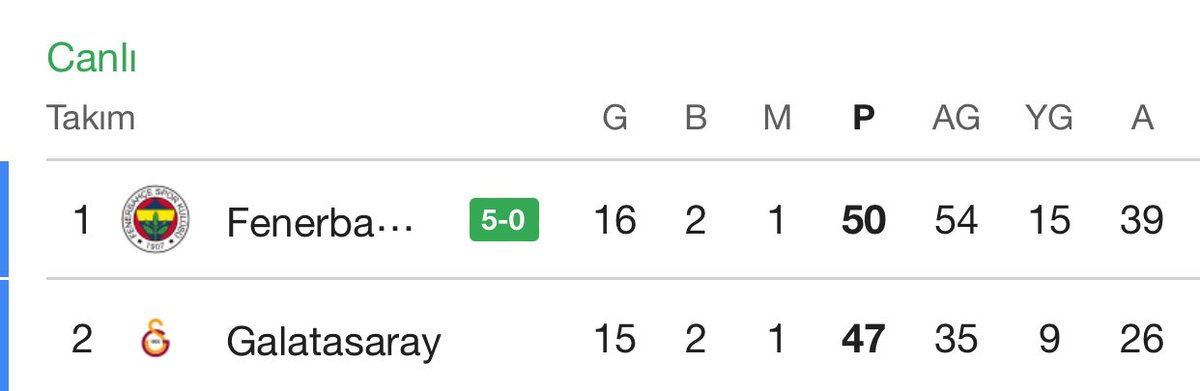 bayrakl_kaan's tweet photo. Gerizekalı orospu çocuklarına anlatır gibi anlatalım, 54 gol atmış takım ile 35 gol atmış takımın hücum hattı aynı değildir, #KadıköydeKaraGece diyen arkadaşlar çıktıkları deliğe girip ağlamaya devam edebilir https://t.co/SrAp1Cxo4w