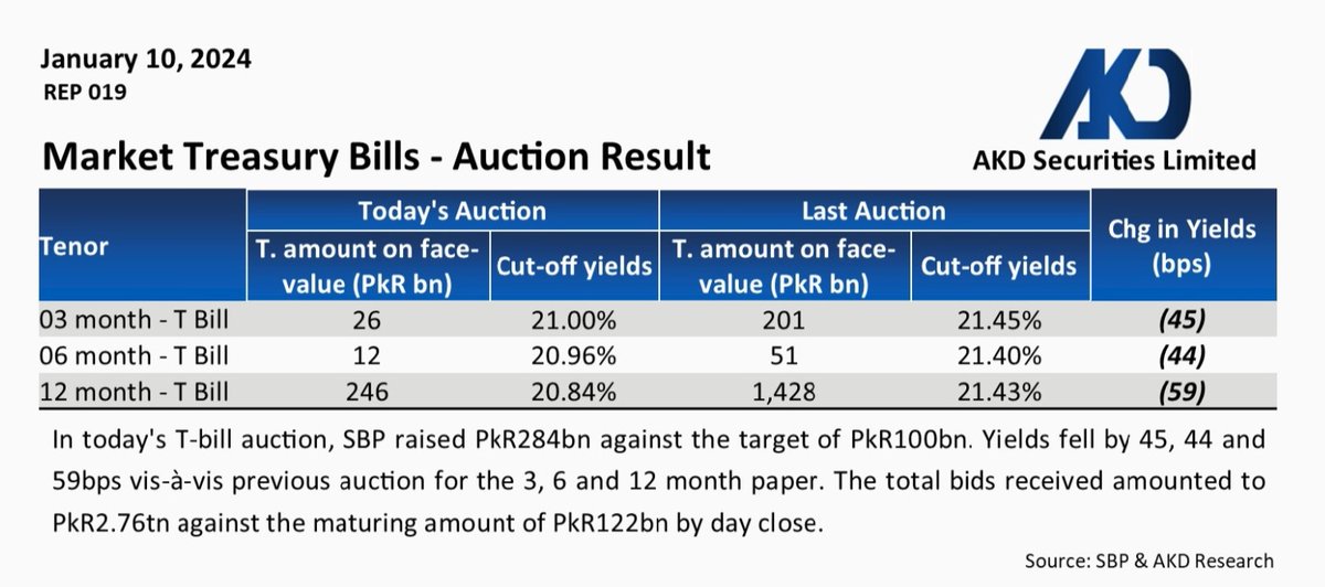 akdsecurities's tweet image. T-Bills Auction 
Cut off yields:
3M: 20.9996% (-45bps)
6M: 20.9601% (-44bps)
12M: 20.8449% (-59bps)

#SBP  #MTBs  #AKD