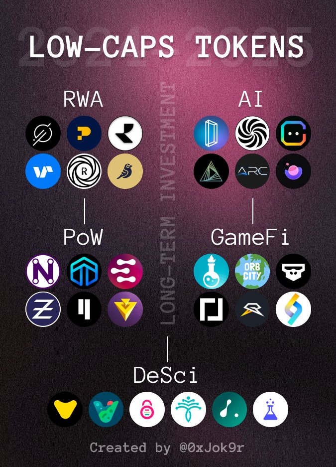 thekuchh's tweet photo. The 2024-2025 bull-run will be the most successful 📈

Accumulating low-cap tokens now, will bring you 50-1000x in 6-12 months!

Here is a list of 30 low-cap tokens that have huge potential in the long-term🧵⬇️ https://t.co/OBkMn2QE1y