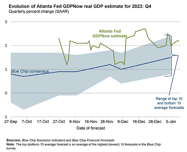 AtlantaFed's tweet photo. On January 10, the #GDPNow model nowcast of real GDP growth in Q4 2023 is 2.2%. https://t.co/T7FoDdgYos #ATLFedResearch
Download our EconomyNow app or go to our website for the latest GDPNow nowcast. https://t.co/NOSwMl7Jms https://t.co/K0d6lDQApp