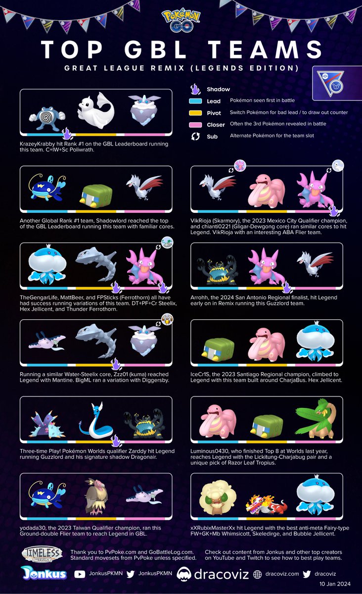 We’re back with some battle-tested Great League Remix teams from Legend players and two that reached Global #1! 🥇

<a href="/JonkusPKMN/">Jonkus</a> has gameplay featuring many of these teams on YouTube 📺 and make sure to follow all these talented trainers below! 👇
#PokemonGO #PlayPokemon #GBL