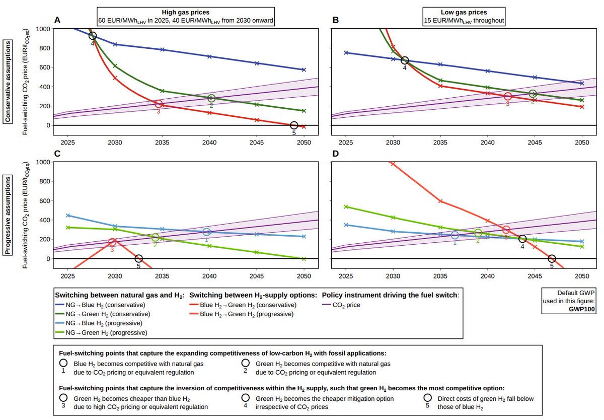 We quantify these fuel-switching points by combining progressive and conservative cases for green and blue hydrogen supply - as well as low and high gas prices. (I know it is a complex figure: the legend explains the milestones) Main results are...